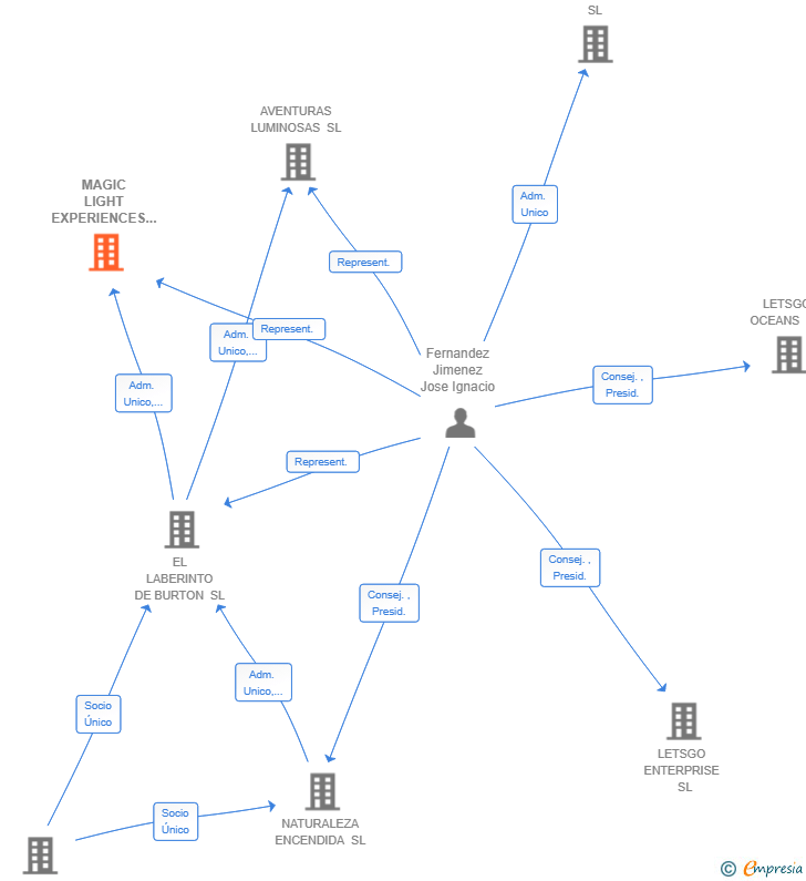 Vinculaciones societarias de MAGIC LIGHT EXPERIENCES SL