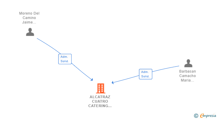 Vinculaciones societarias de ALCATRAZ CUATRO CATERING SL