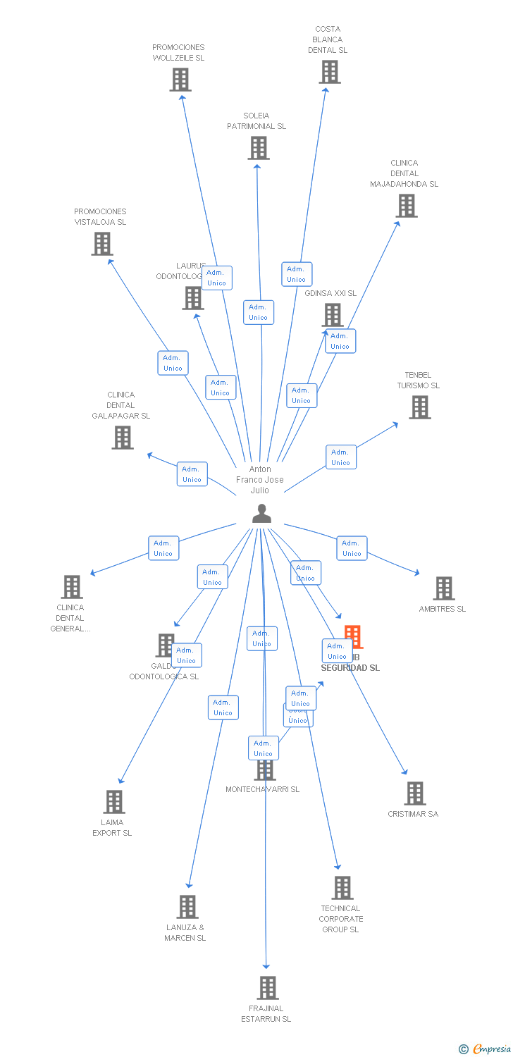 Vinculaciones societarias de ASIB SEGURIDAD SL