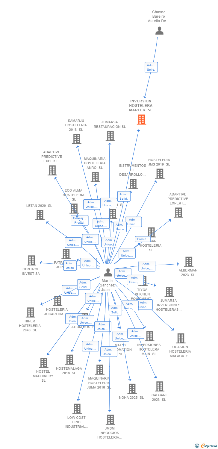 Vinculaciones societarias de INVERSION HOSTELERA MARFER SL