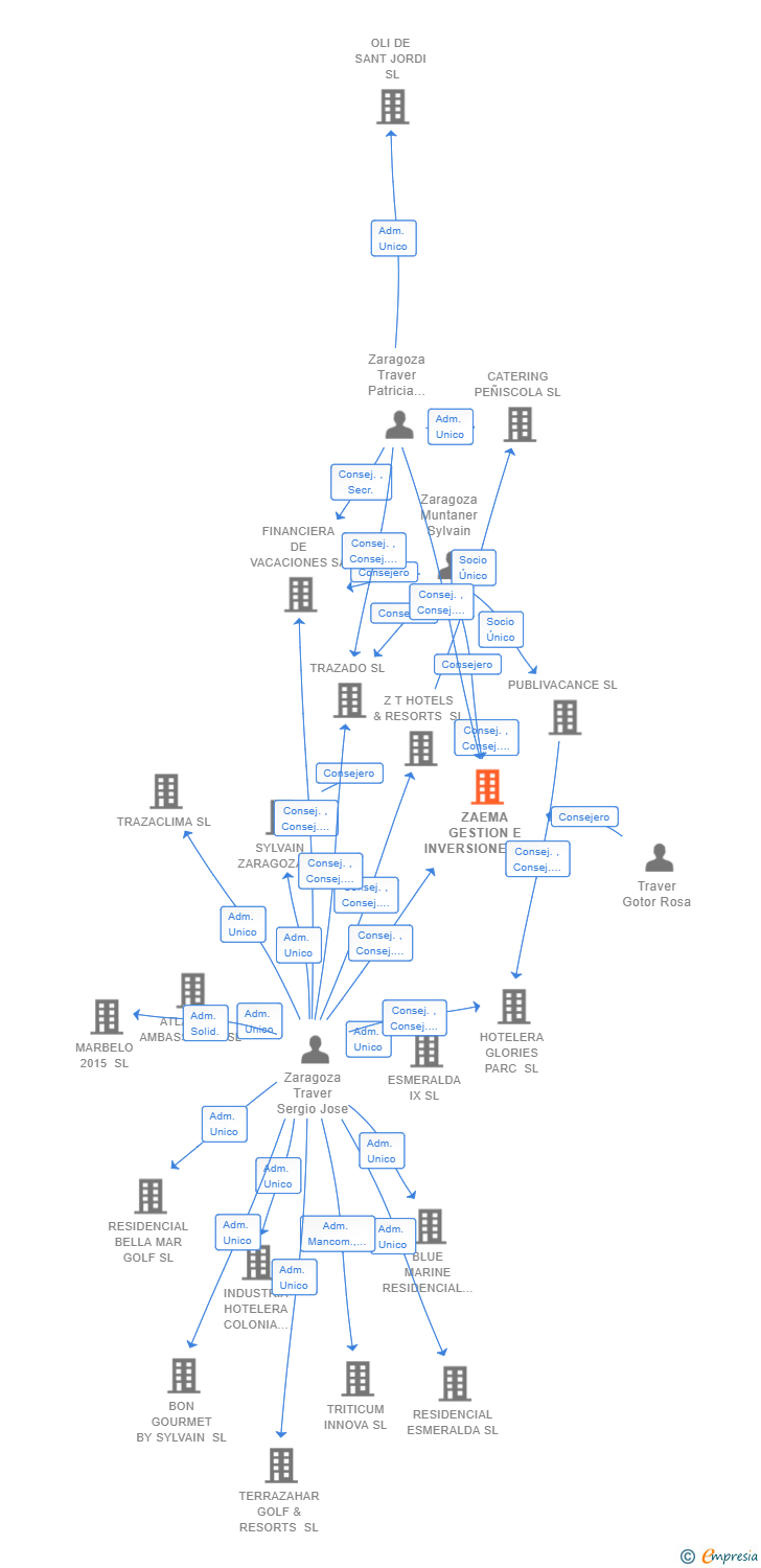 Vinculaciones societarias de ZAEMA GESTION E INVERSIONES SRL