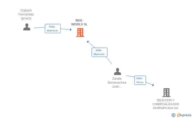 Vinculaciones societarias de INGE-WORLD SL