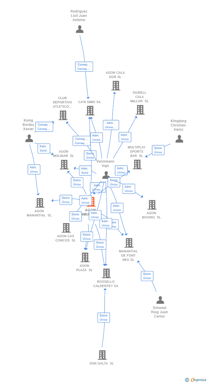 Vinculaciones societarias de AGON INMUEBLES SL