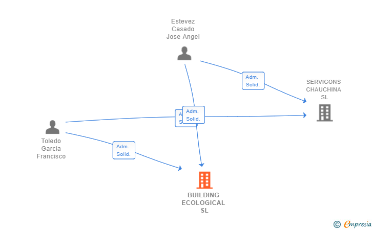 Vinculaciones societarias de BUILDING ECOLOGICAL SL
