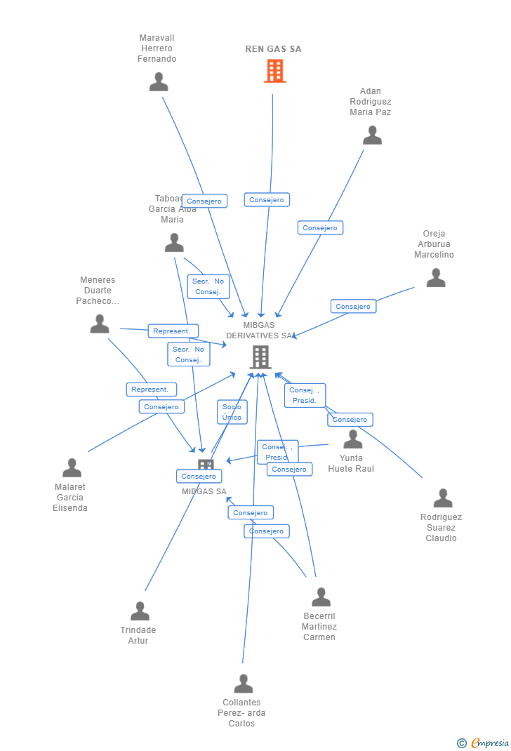 Vinculaciones societarias de REN GAS SA