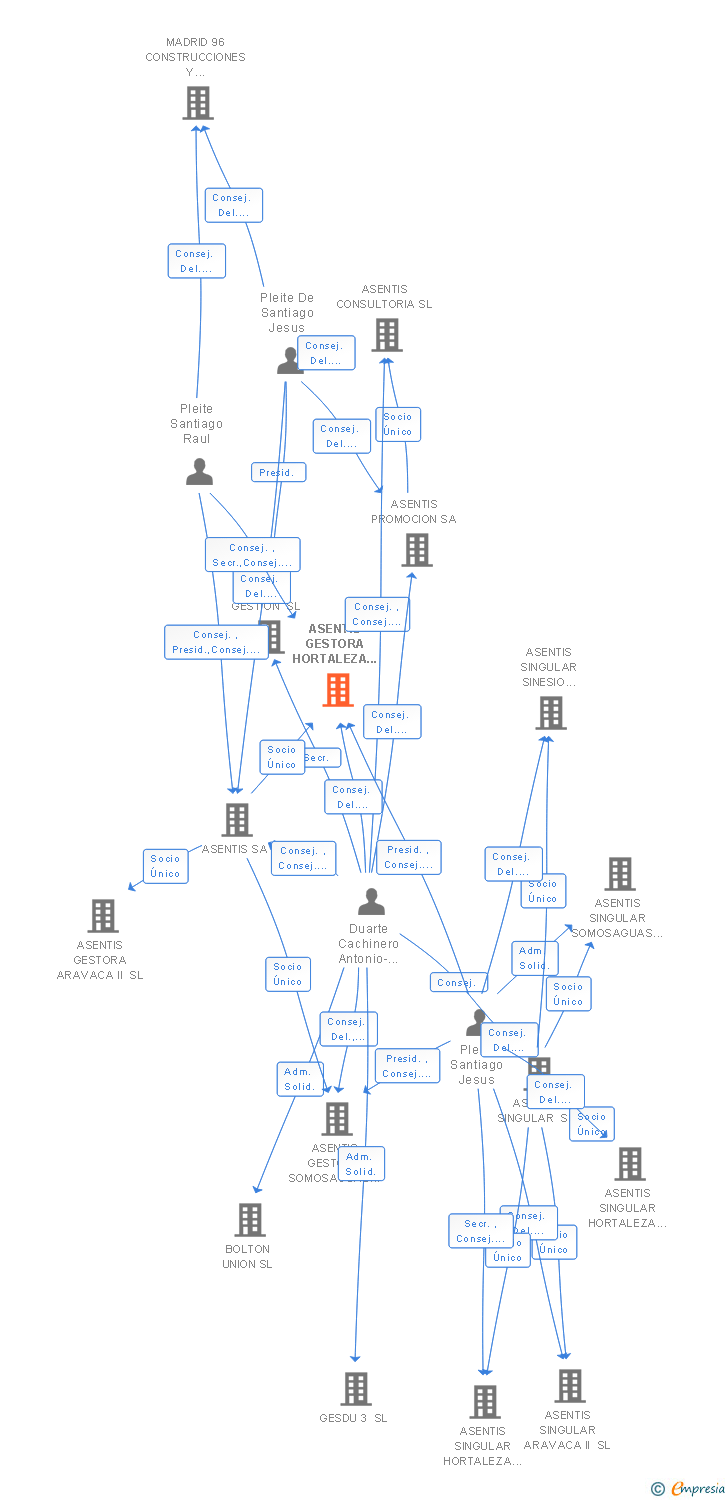 Vinculaciones societarias de ASENTIS GESTORA HORTALEZA SL
