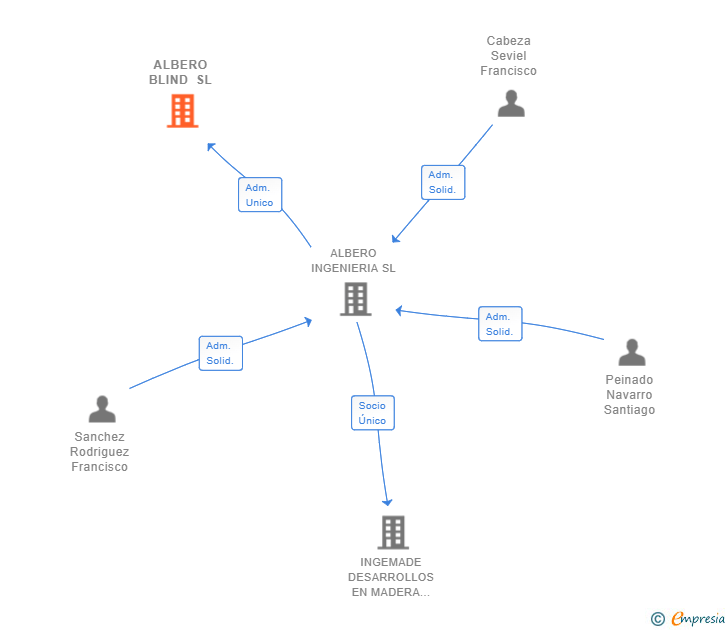 Vinculaciones societarias de ALBERO BLIND SL