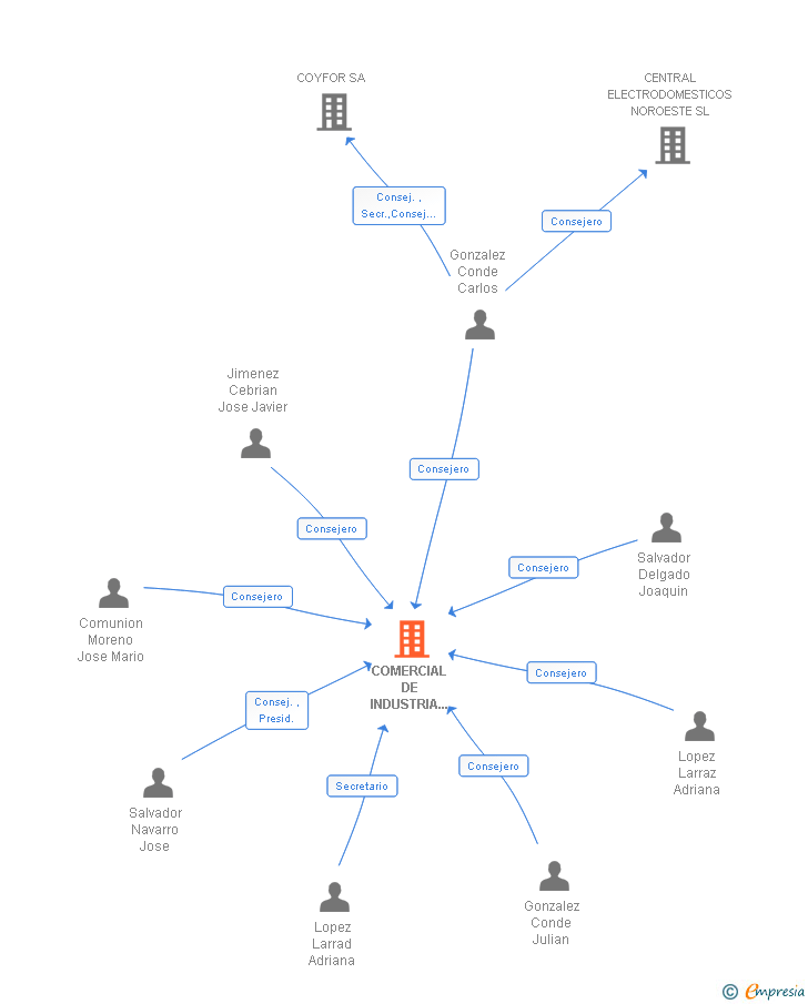 Vinculaciones societarias de COMERCIAL DE INDUSTRIA Y REPRESENTACIONES SA