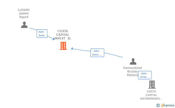 Vinculaciones societarias de COSTA CAPITAL INVEST SL