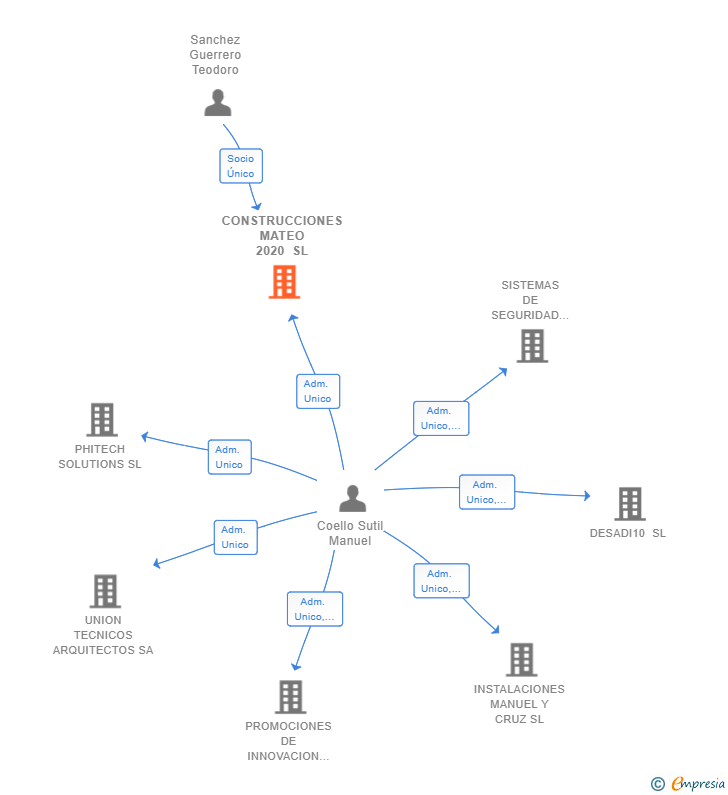 Vinculaciones societarias de CONSTRUCCIONES MATEO 2020 SL