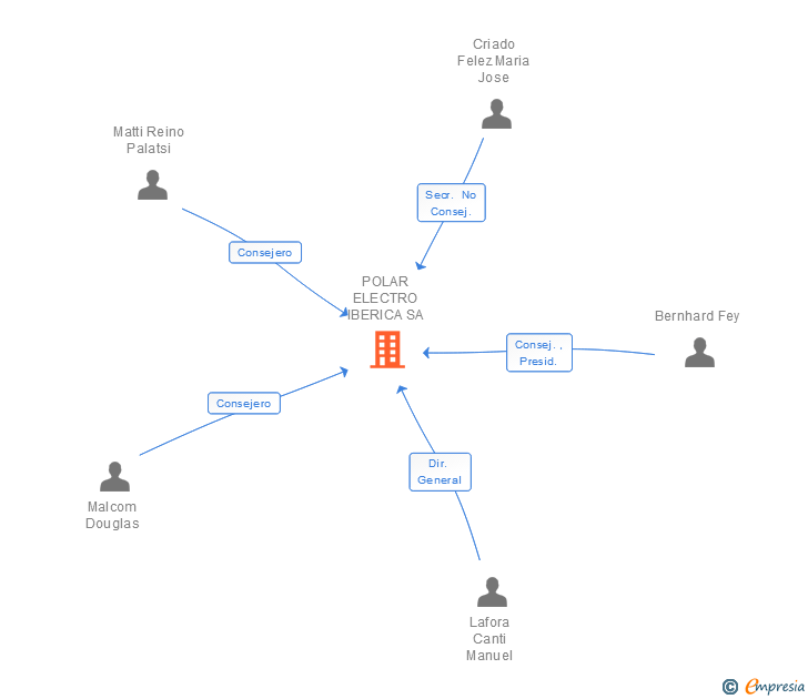 Vinculaciones societarias de POLAR ELECTRO IBERICA SA