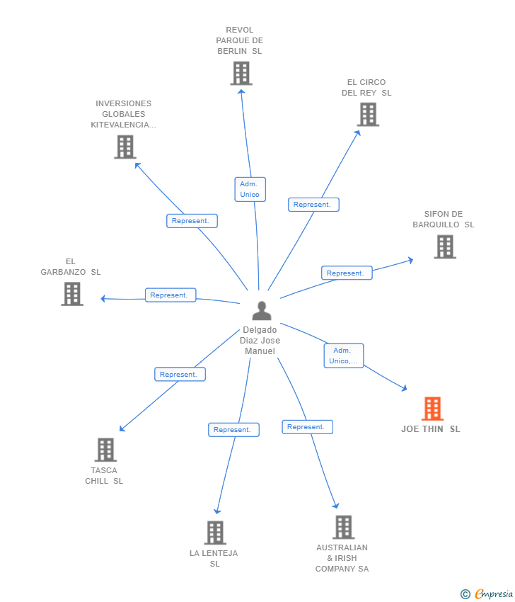 Vinculaciones societarias de JOE THIN SL