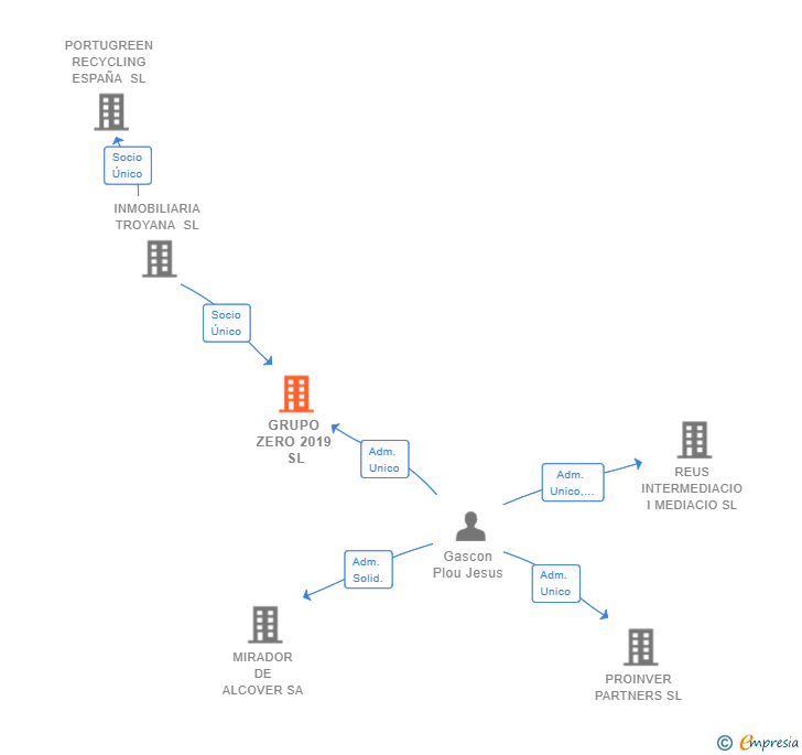 Vinculaciones societarias de GRUPO ZERO 2019 SL