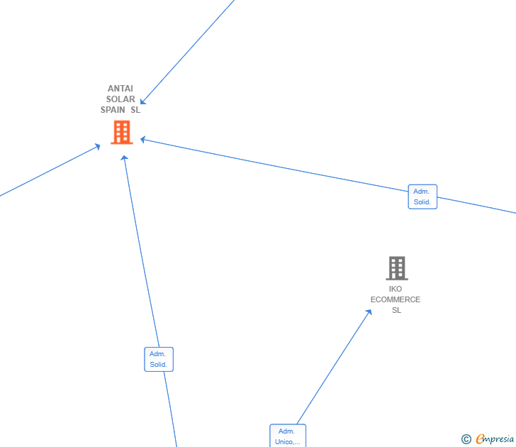 Vinculaciones societarias de ANTAI SOLAR SPAIN SL