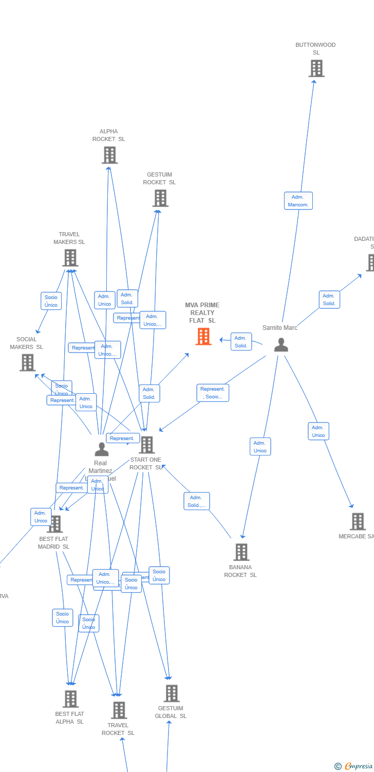 Vinculaciones societarias de MVA PRIME REALTY FLAT SL
