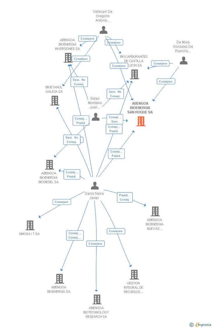 Vinculaciones societarias de ABENGOA BIOENERGIA SAN ROQUE SA