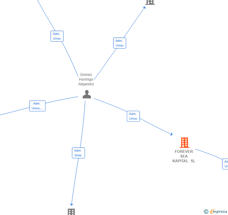 Vinculaciones societarias de FOREVER SEA KAPITAL SL