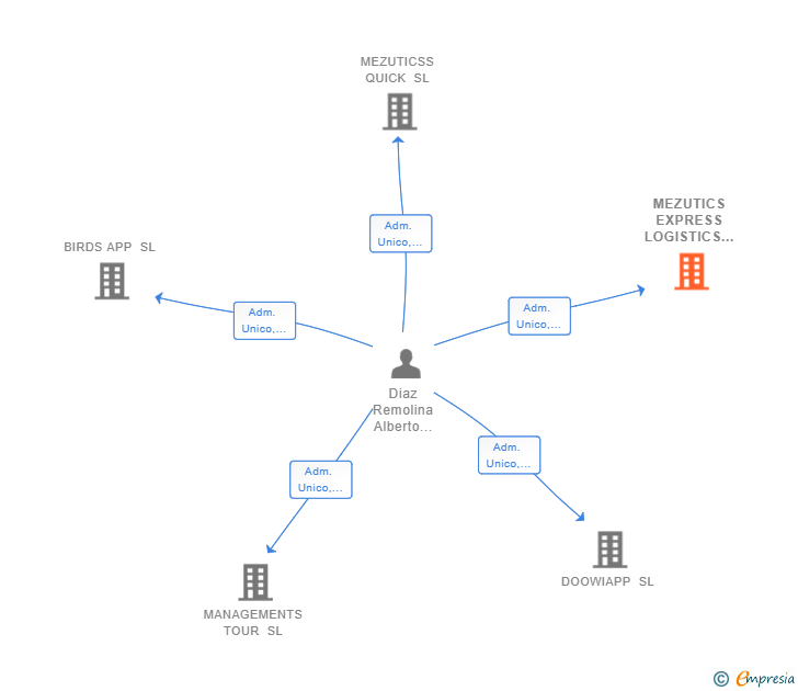Vinculaciones societarias de MEZUTICS EXPRESS LOGISTICS SL