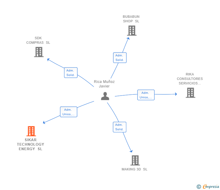 Vinculaciones societarias de SIKAR TECHNOLOGY ENERGY SL
