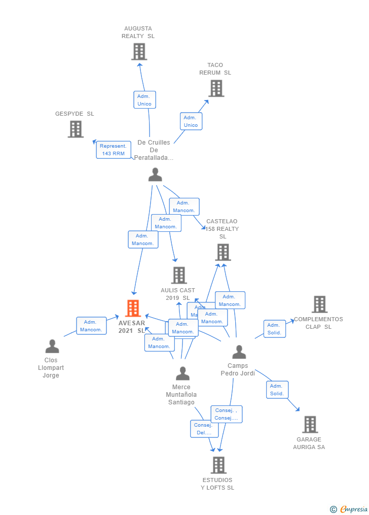 Vinculaciones societarias de AVESAR 2021 SL