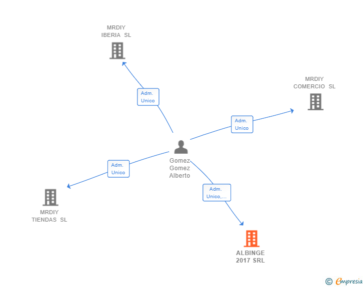 Vinculaciones societarias de ALBINGE 2017 SRL