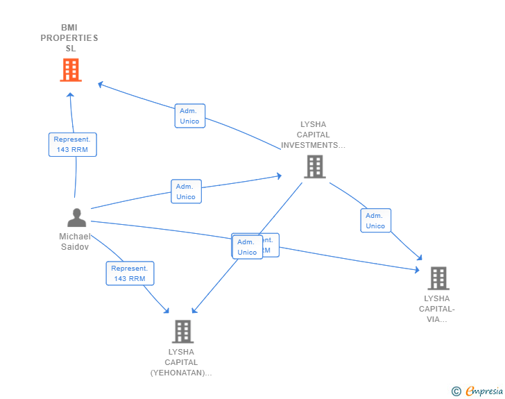 Vinculaciones societarias de BMI PROPERTIES SL