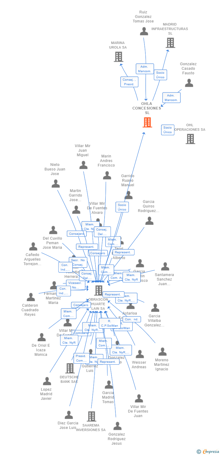 Vinculaciones societarias de OHLA CONCESIONES SL