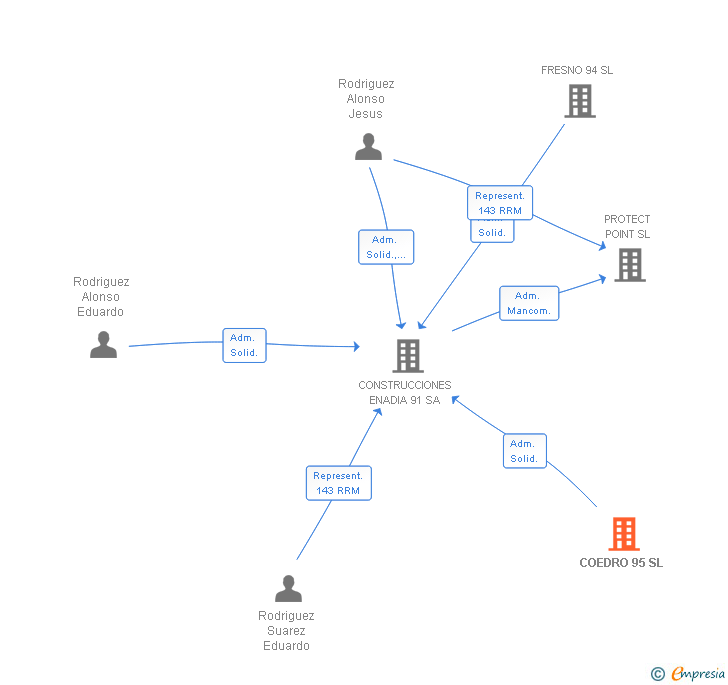 Vinculaciones societarias de COEDRO 95 SL