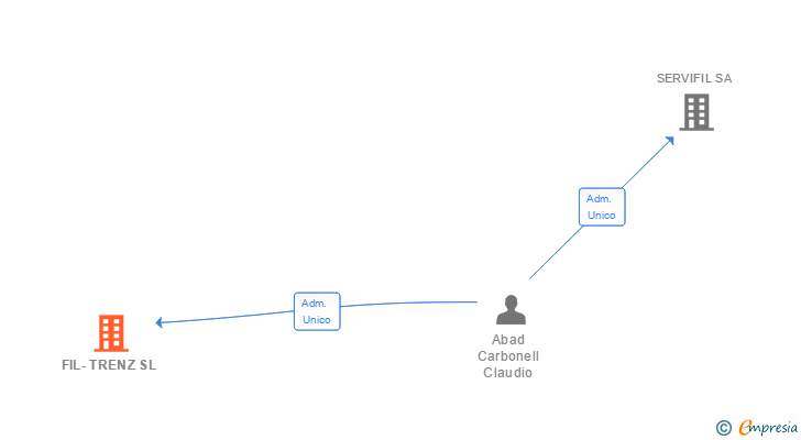 Vinculaciones societarias de FIL-TRENZ SL
