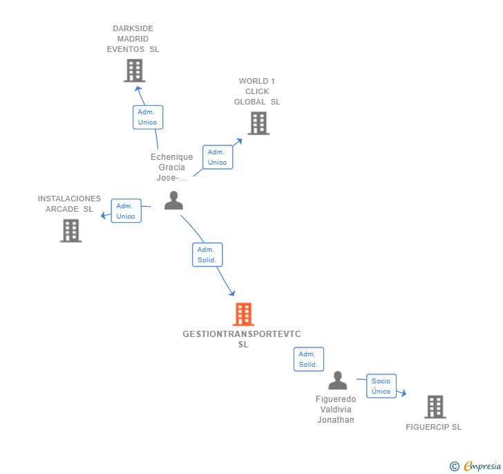 Vinculaciones societarias de GESTIONTRANSPORTEVTC SL