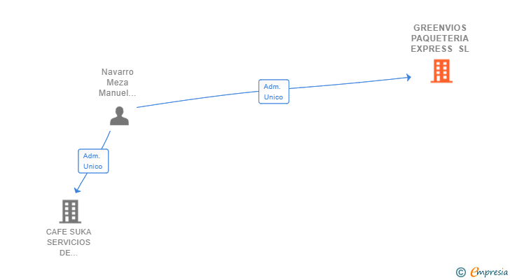 Vinculaciones societarias de GREENVIOS PAQUETERIA EXPRESS SL