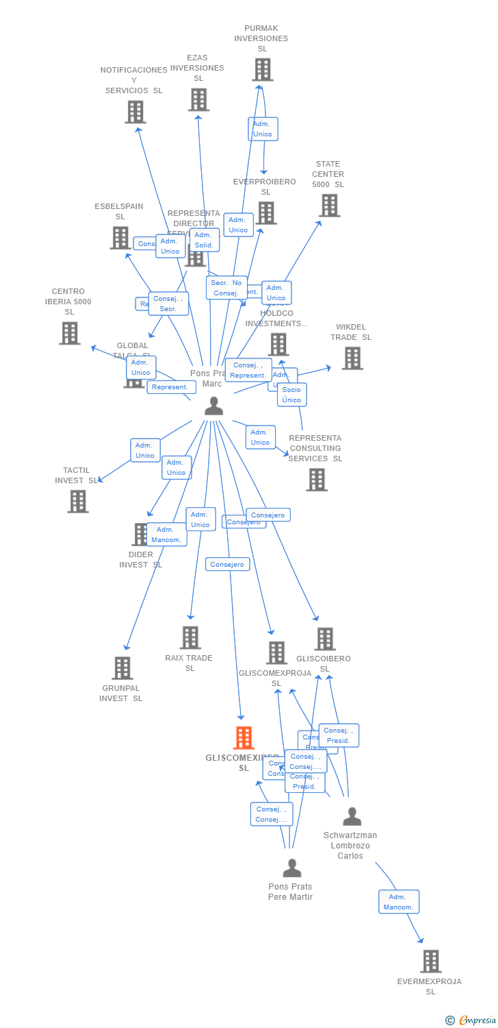 Vinculaciones societarias de GLISCOMEXIBER SL