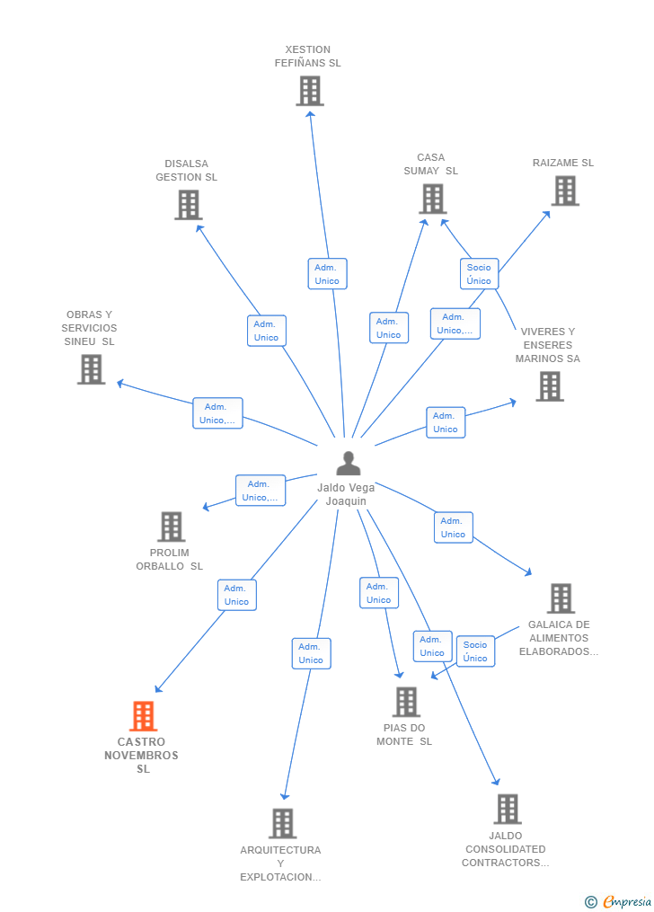 Vinculaciones societarias de CASTRO NOVEMBROS SL