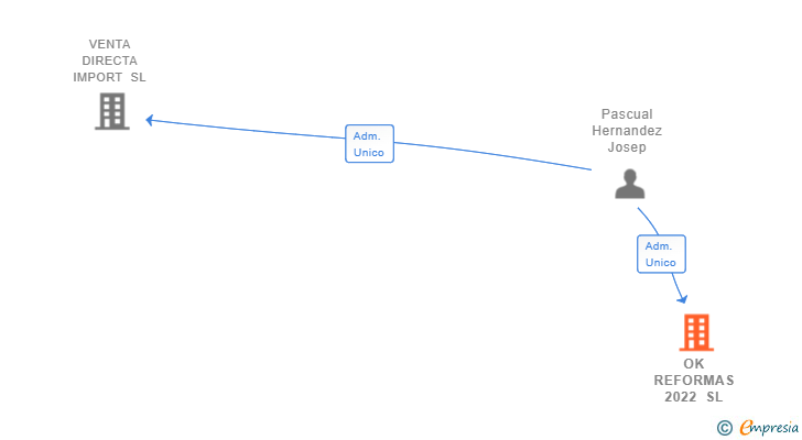 Vinculaciones societarias de OK REFORMAS 2022 SL