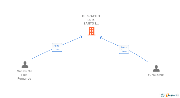 Vinculaciones societarias de DESPACHO LUIS SANTOS GIL SL