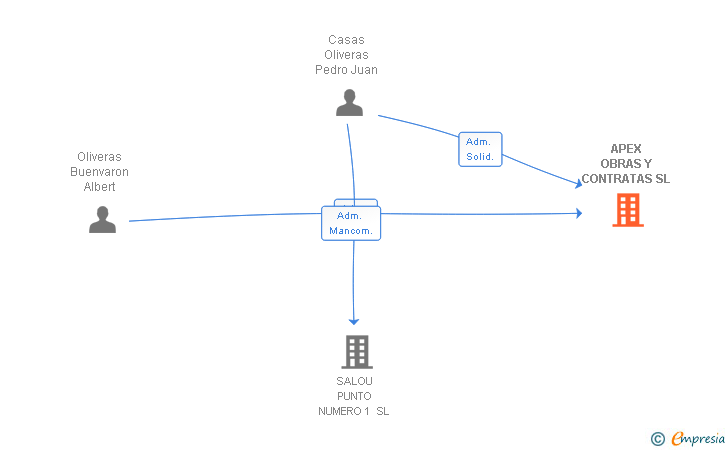 Vinculaciones societarias de APEX OBRAS Y CONTRATAS SL