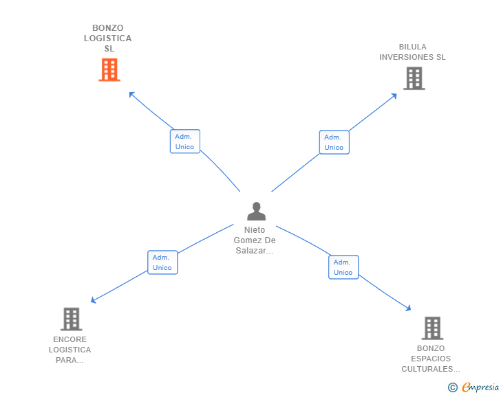 Vinculaciones societarias de BONZO LOGISTICA SL