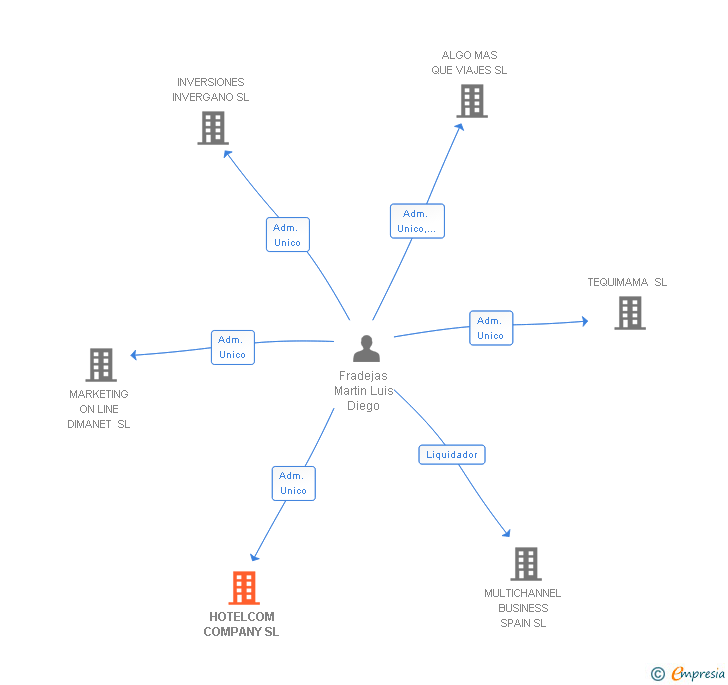 Vinculaciones societarias de HOTELCOM COMPANY SL