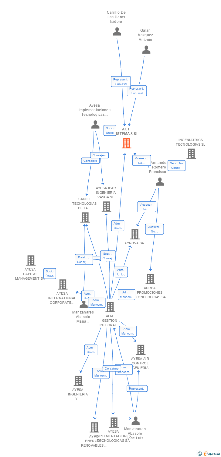 Vinculaciones societarias de ACT SISTEMAS SL