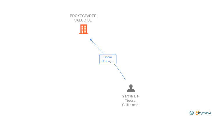 Vinculaciones societarias de PROYECTARTE SALUD SL