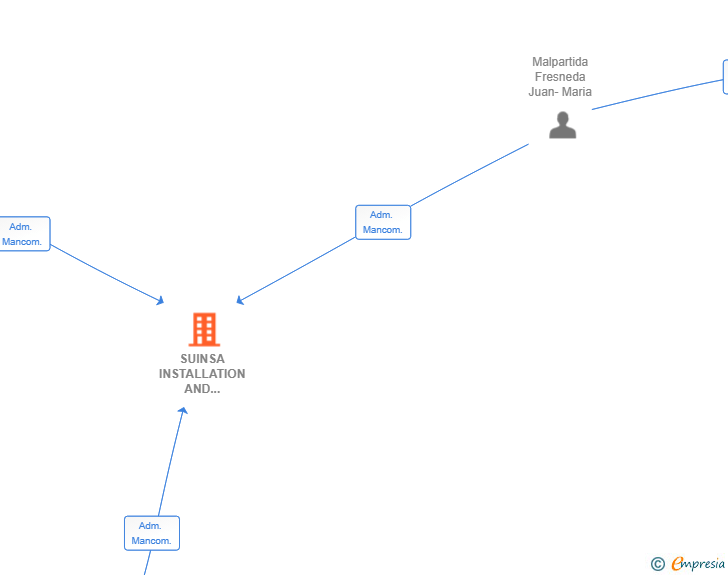 Vinculaciones societarias de SUINSA INSTALLATION AND SERVICES SL