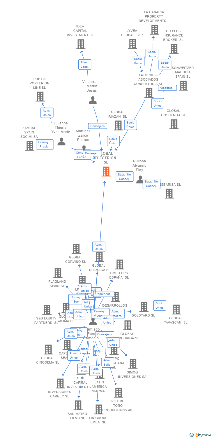 Vinculaciones societarias de GLOBAL ELECTRION SL