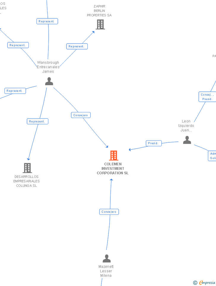 Vinculaciones societarias de COLEMEN INVESTMENT CORPORATION SL