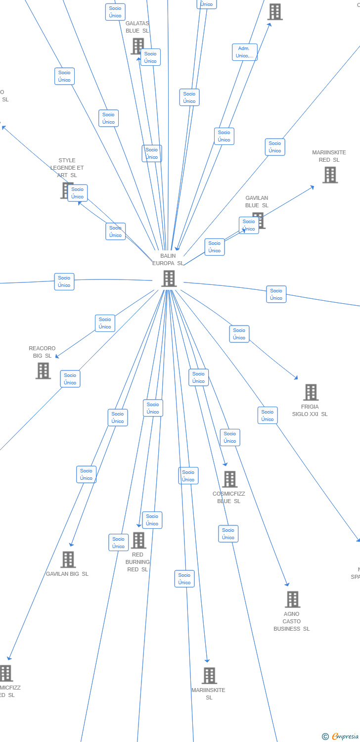 Vinculaciones societarias de SOCHI BUSINESS SL