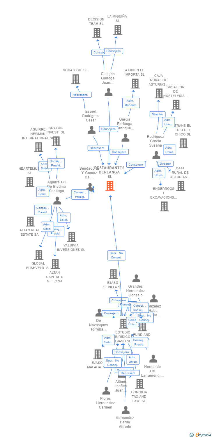 Vinculaciones societarias de RESTAURANTES BERLANGA SL