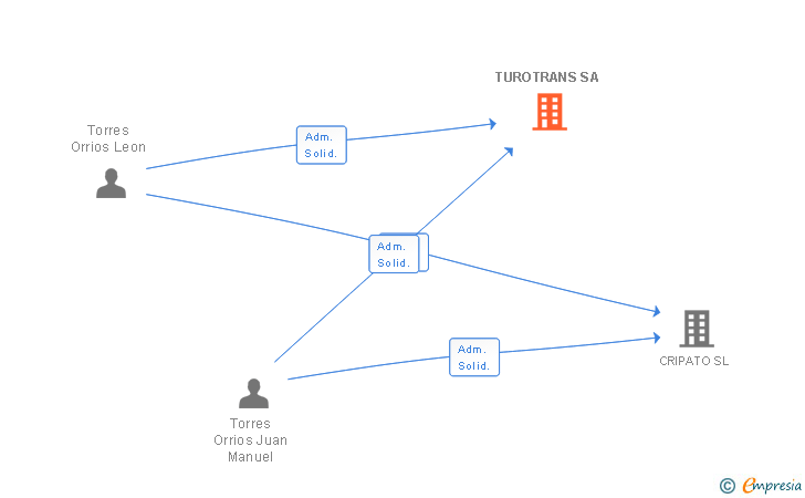 Vinculaciones societarias de TUROTRANS SA