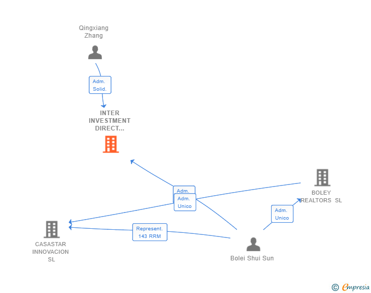Vinculaciones societarias de INTER INVESTMENT DIRECT 2018 SL