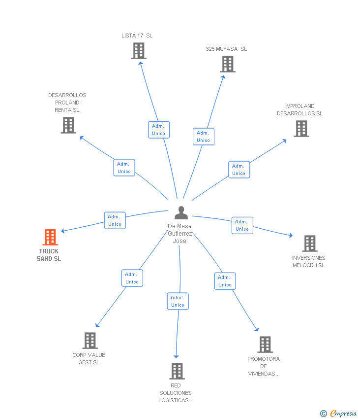 Vinculaciones societarias de TRUCK SAND SL
