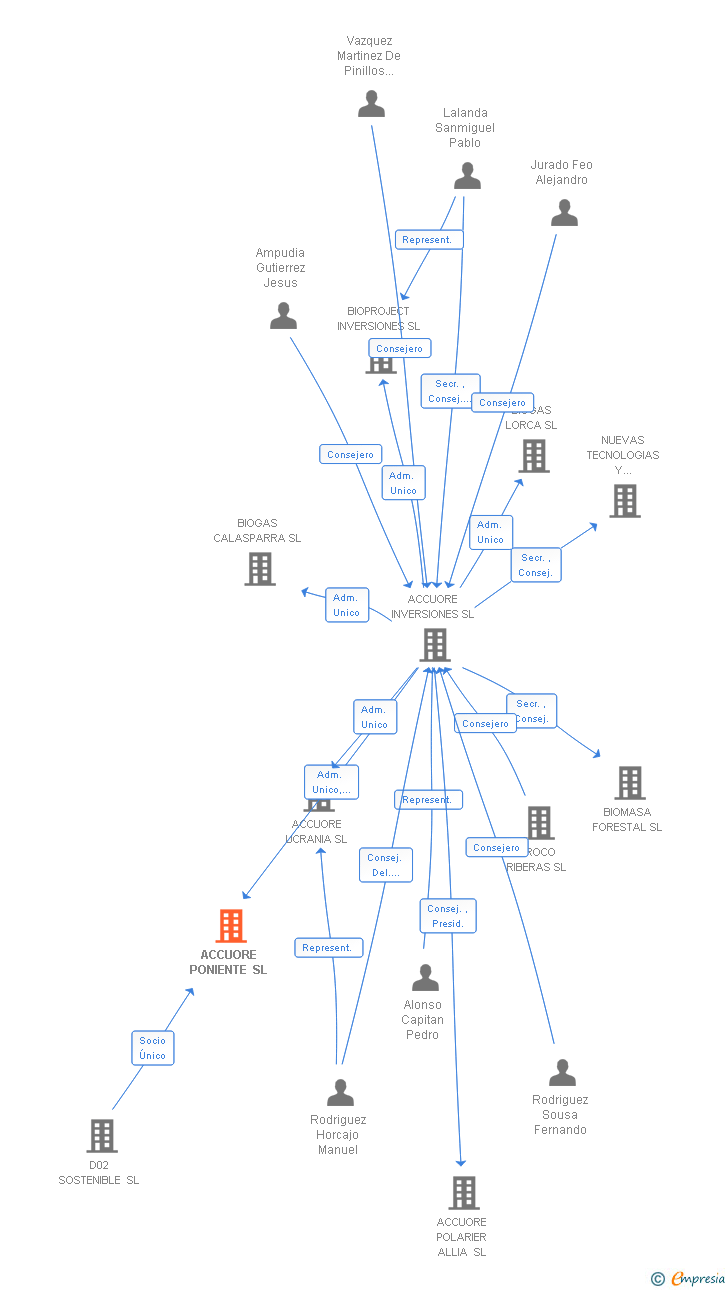 Vinculaciones societarias de ACCUORE PONIENTE SL