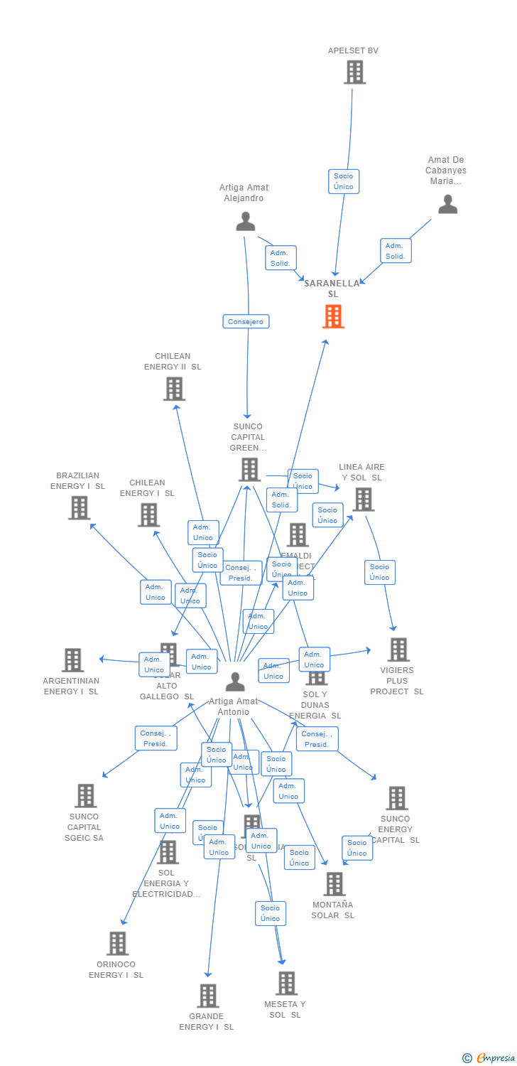 Vinculaciones societarias de SARANELLA SL